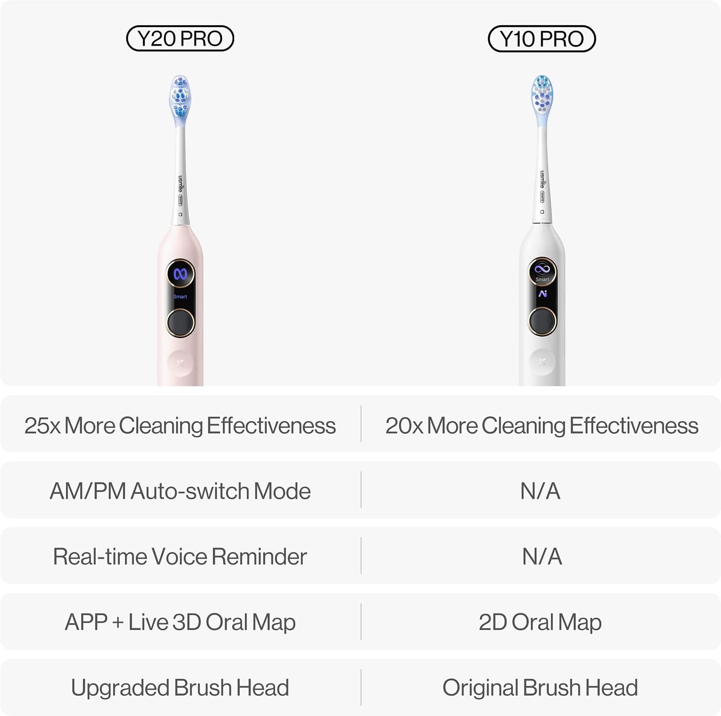 usmile Y20PRO Electric Toothbrush, AI-Powered Smart Toothbrush with AM/PM Auto Mode, 4 Brushing Modes, 90-Day Battery, App Control, Real-Time 3D Map, 2 Brush Heads Included(Sakura Pink)
